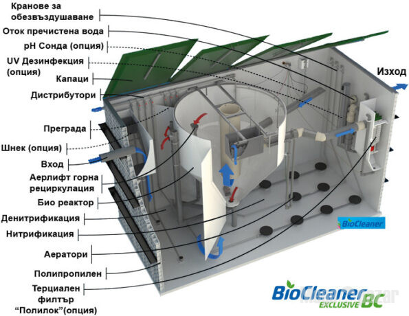Пречиствателна станция Envi pur -аеробна технология BioCleaner®